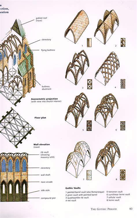 Types of Arches and Roof Trusses in Gothic Vaults