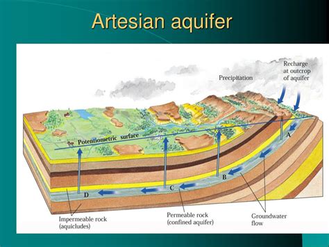 PPT - Chapter Fifteen Groundwater PowerPoint Presentation, free download - ID:4496953