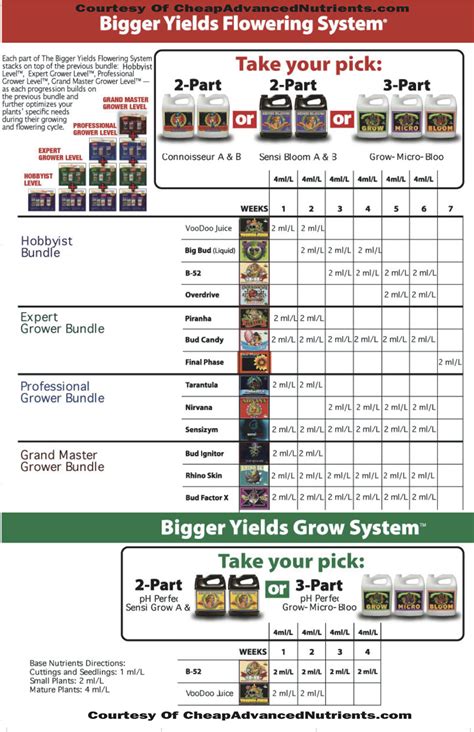 Advanced Nutrients Feeding Chart - Bigger Yields Feeding Schedule ...