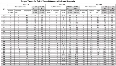 Pipe Flange Torque Chart