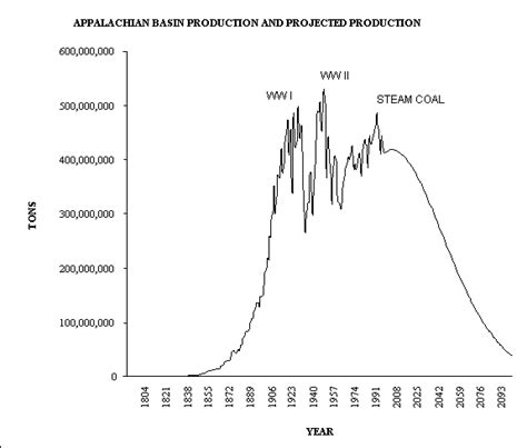 Coal production and projected coal production for the Appalachian... | Download Scientific Diagram