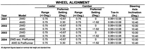 Toyota wheel alignment specs