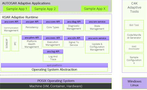 KSAR Adaptive Platform with AUTOSAR 19-11 Release - KPIT