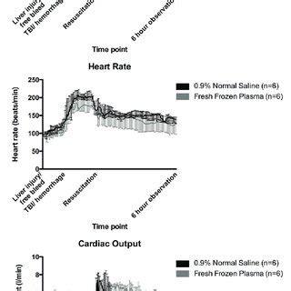 Mean arterial pressure (MAP), heart rate, and cardiac output throughout... | Download Scientific ...