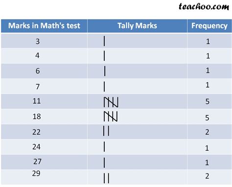 Tally marks and Frequency Distribution Table - Teachoo - Tally marks