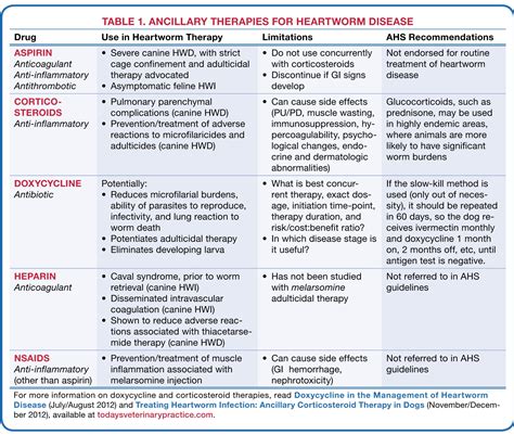 NSAIDS & Anticoagulants: Use in Management of Heartworm Infection ...