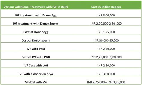 IVF Cost in Delhi | Updated Latest IVF Price List at 13th July 2020