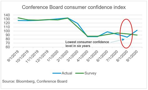 Consumer Confidence Index Chart