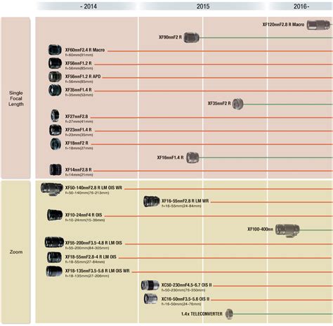 Fujifilm Updates 2015 X-Mount Lens Roadmap - Daily Camera News