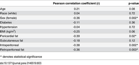 Correlations between covariates and myocardial perfusion index at peak... | Download Table