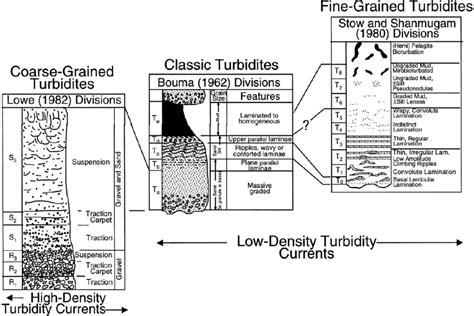 La séquence de Bouma (1962) et ces extensions pour les turbidites ...