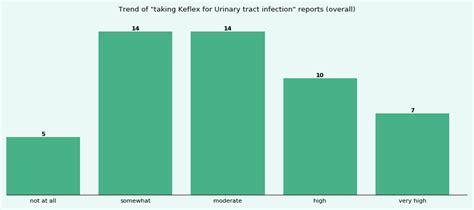 How effective is Keflex for Urinary tract infection? - eHealthMe