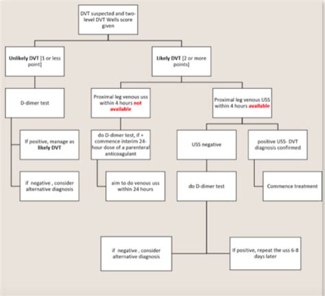 DVT: NICE Pathway and Guidelines for Management Flashcards | Quizlet