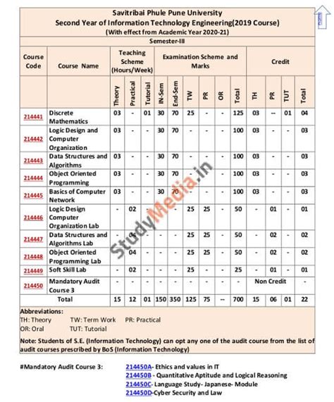 Second Year IT Syllabus | SPPU 2024