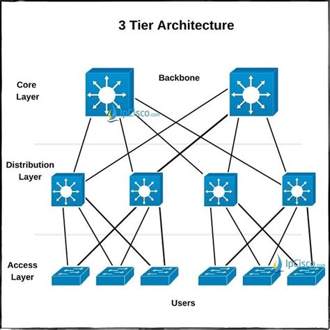 Difference Between 1 Tier 2 Tier And 3 Tier Architecture at Pauline ...