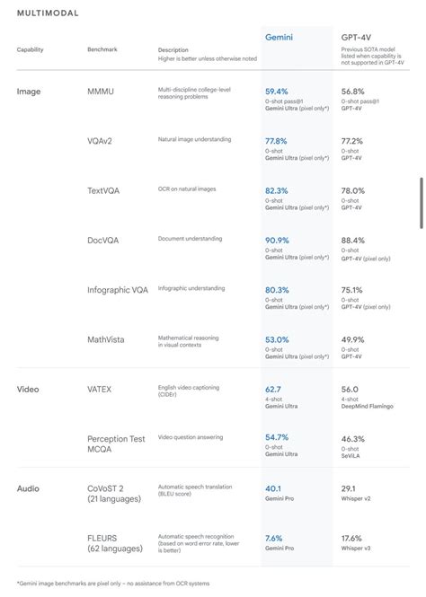 Google Gemini vs. GPT4 benchmarks : r/Google_Gemini