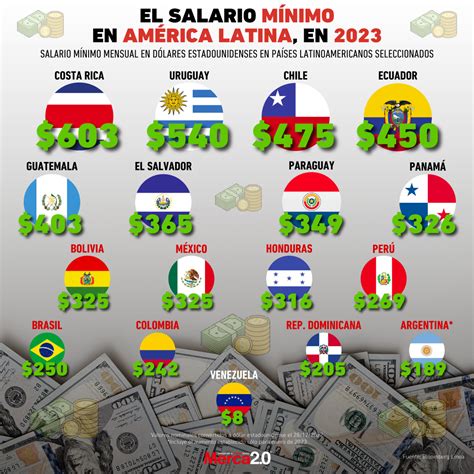 The Minimum Wage In Latin America, In 2023 - Bullfrag