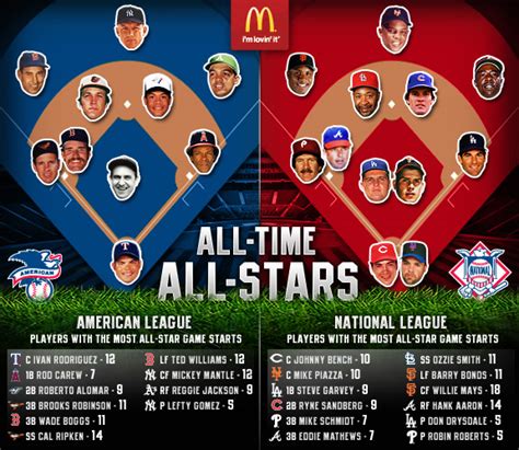 MLB - Most All-Star Game Starts Quiz - By deej