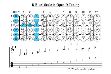 Make A Blues Solo in Open D Guitar Tuning - Kalymi Music