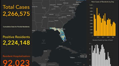 Florida adds nearly 4000 COVID-19 cases, 66 deaths