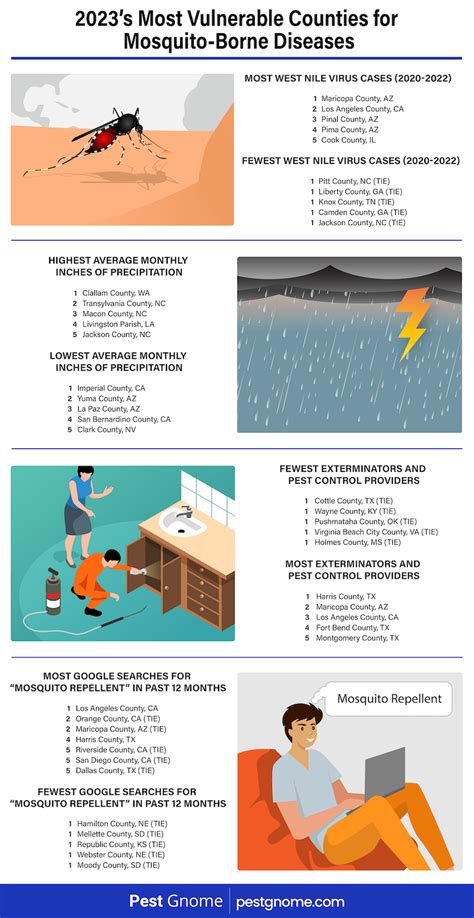2023's Most Vulnerable Counties for Mosquito-Borne Diseases