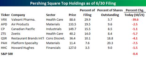 Pershing Square Holdings