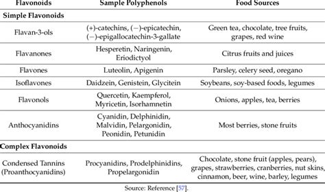 Flavonoid subclasses and food sources. | Download Table