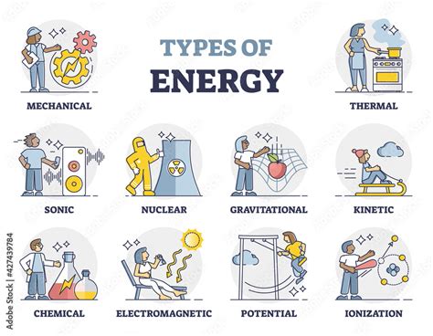 Types of energy as labeled physics forces and power collection outline ...