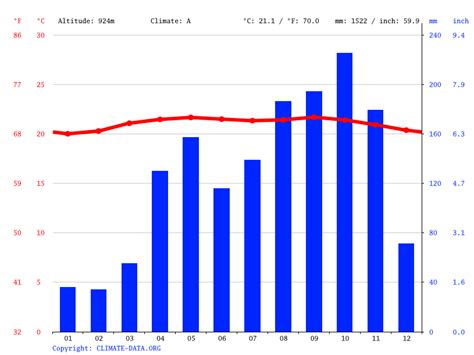 Climate of South America: Temperature, climate graph, Climate tables ...