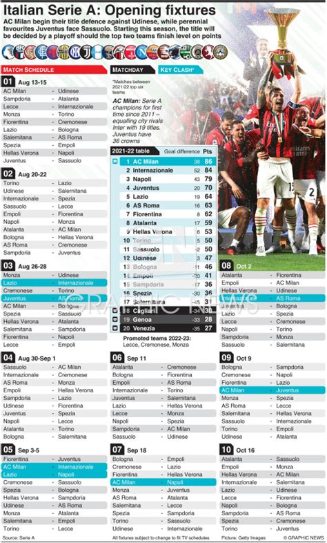 SOCCER: Italian Serie A opening fixtures 2022-23 infographic