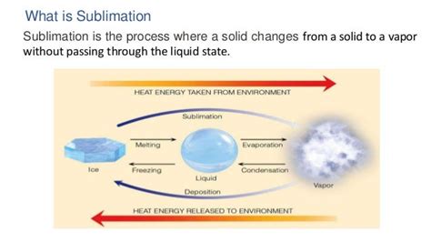 Sublimation Is The Process By Which | Smart Quiz Basket