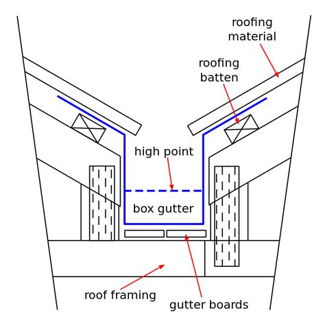 Box & Valley Gutters - Fibrespan GRP Ltd