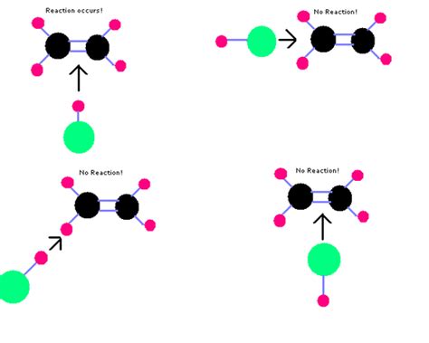 Collision Theory and Rate of Reaction | Higher Chemistry Unit 1