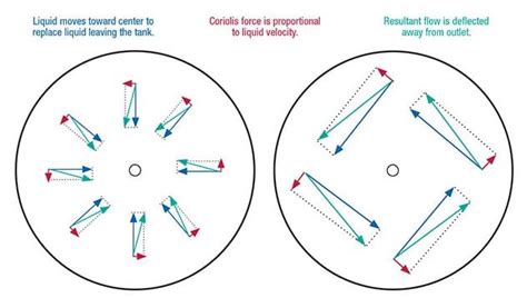 Vortex Breaker: Functionality and Benefits Explained