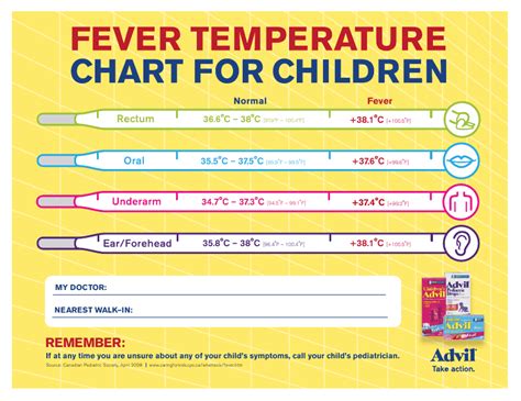 Ear Temperature Fever Chart