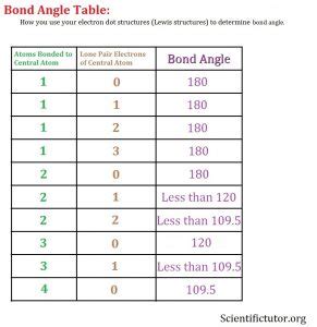 Chem – Bond Angle | Scientific Tutor