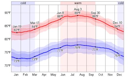 Average Weather For Montego Bay, Jamaica - WeatherSpark