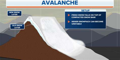 Dangers of avalanches, and how to stay safe on the slopes | Fox Weather