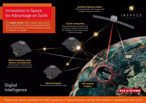 BAE Systems to Secure Digital Military Intelligence With Satellite Cluster