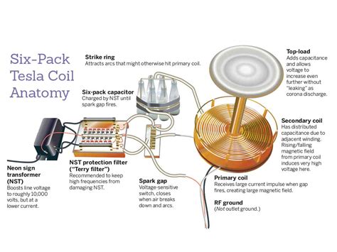 Tesla Coil with a Six-Pack Capacitor| Make: