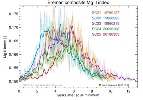 Solar Cycle25 After Solar Cycle24 ... Further Weakening ... Or ... No ...