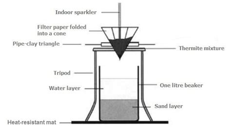 The thermite reaction | Resource | RSC Education | Chemistry ...