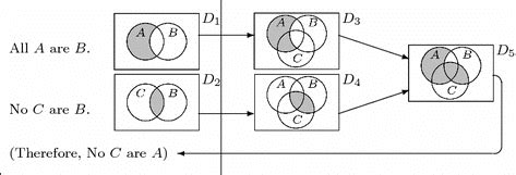 A solving process of a syllogisms (AE2E type) using Venn diagrams ...