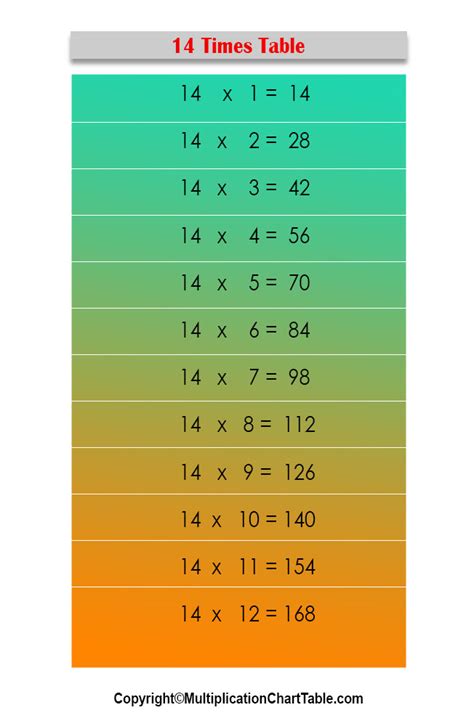 14 Times Table | 14 Multiplication Table [Chart]