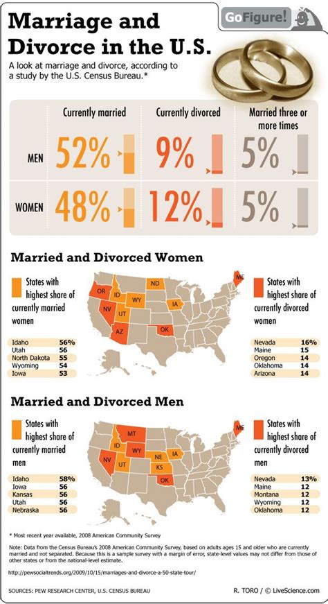 Marriage and Divorce Statistics Nationwide (Infographic) | Live Science