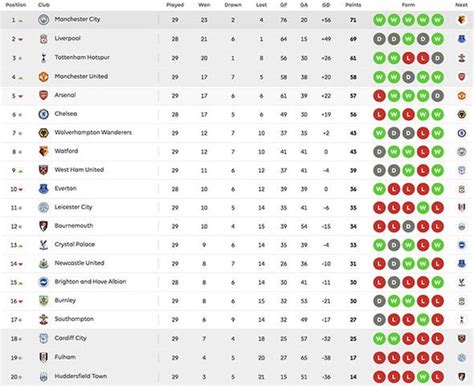 Premier League table: Latest EPL standings - Chelsea WIN, Liverpool to play | Football | Sport ...