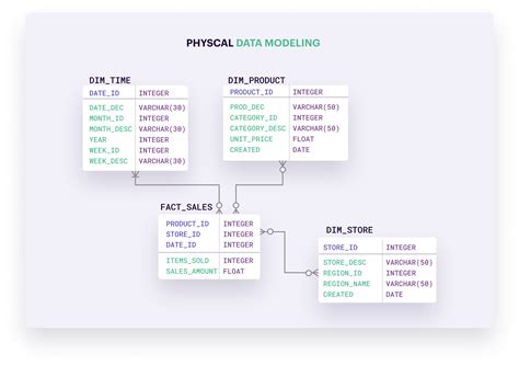 Relational Database Model Example