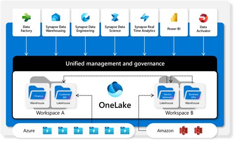 Microsoft Fabric: A Paradigm Shift in Accomplishing a Complete Data-Driven Analytics Journey in ...