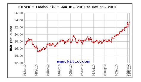 Kitco Silver 24 Hour Chart