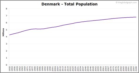 Denmark Population | 2021 | The Global Graph